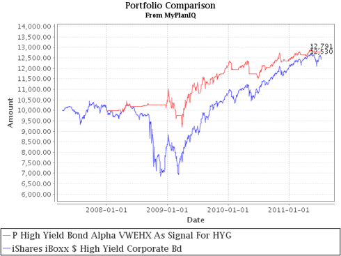 High Yield Bond ETFs: Providing Appreciation With High Dividends During ...