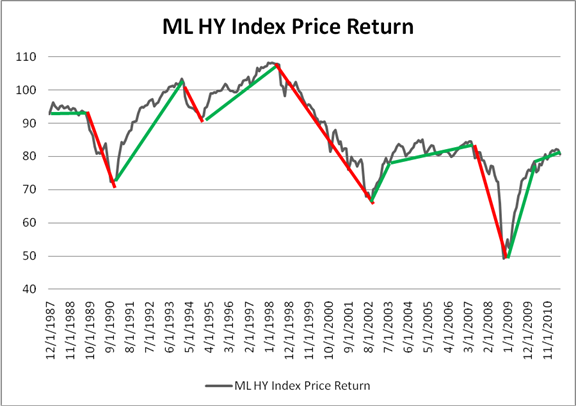 Bond Case Studies: Reaching for Yield and the Subsequent Flight to ...