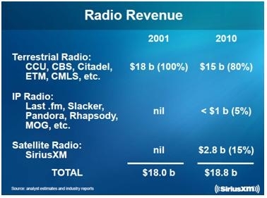 Radio Market per Revenue