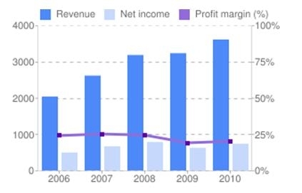 Gucci Stock Chart