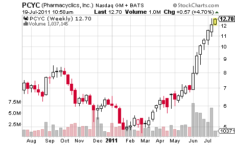 Pharmacyclics Stock Chart