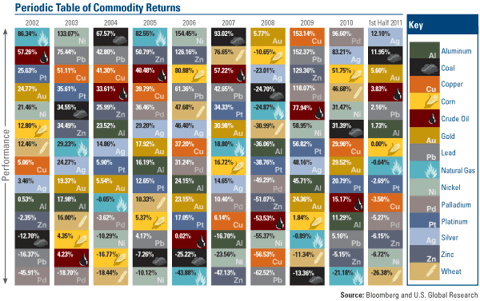 Periodic Table of Commodity Returns