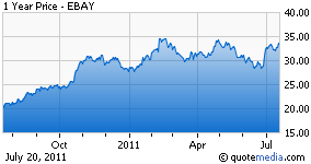 EBay A Mixed Earnings Performer, Longs Hold The Edge (NASDAQ:EBAY ...