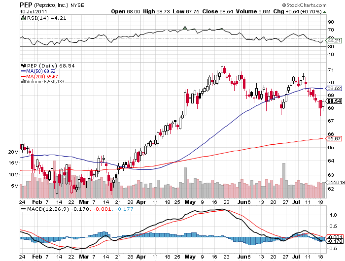 Dividend Stock Analysis PepsiCo (NASDAQPEP) Seeking Alpha