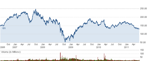Goldman Sachs Stock July 2006 - Present