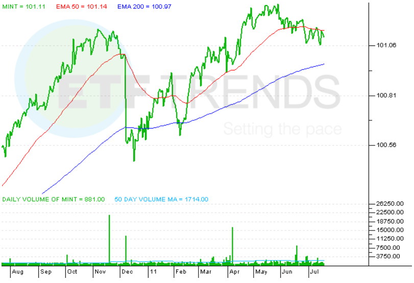 Pimco Enhanced Short Maturity