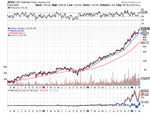 Jds Uniphase Stock Chart