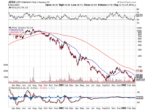 Jds Uniphase Stock Chart