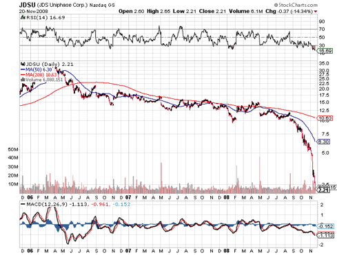 Jds Uniphase Stock Chart