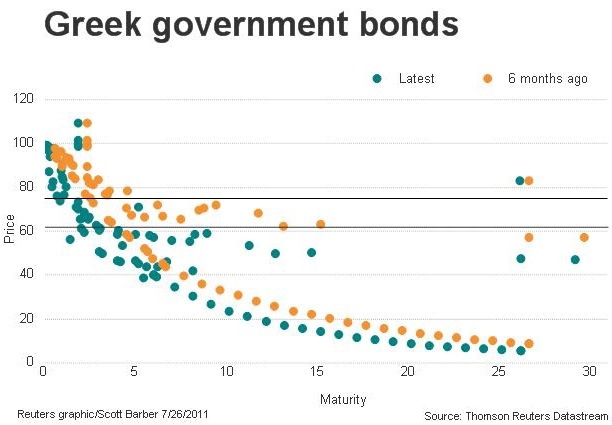 Greek Bond Yields Chart