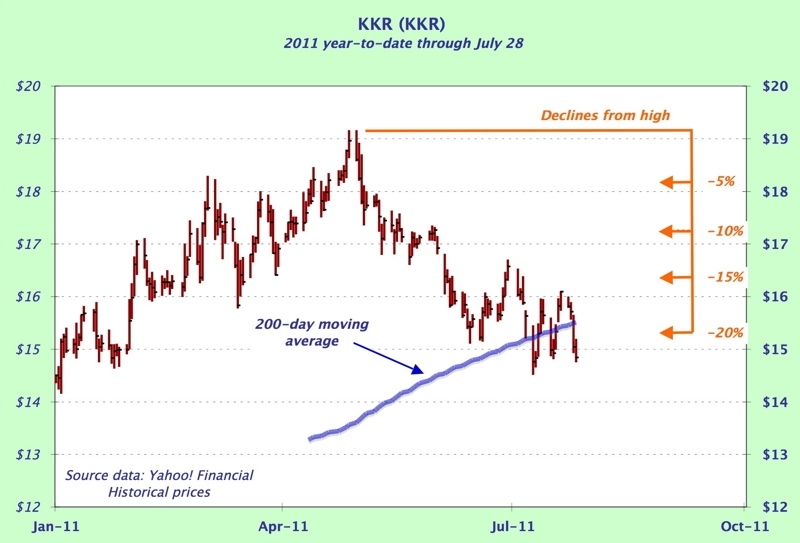Dunkin Stock Chart