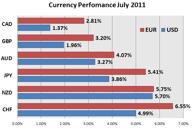 Which Assets Stand To Gain Prior To The Aug 2nd Debt