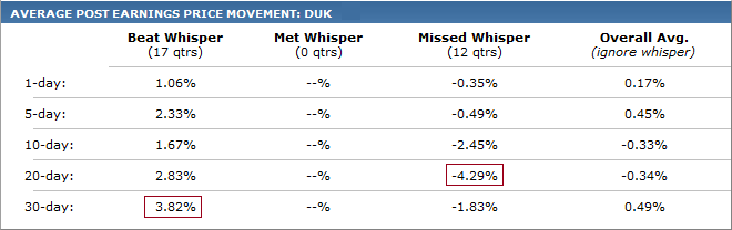 The Whisper Number Impact A Duke Energy Earnings Preview Seeking Alpha The Whisper Number Impact A Duke Energy Earnings Preview Seeking Alpha