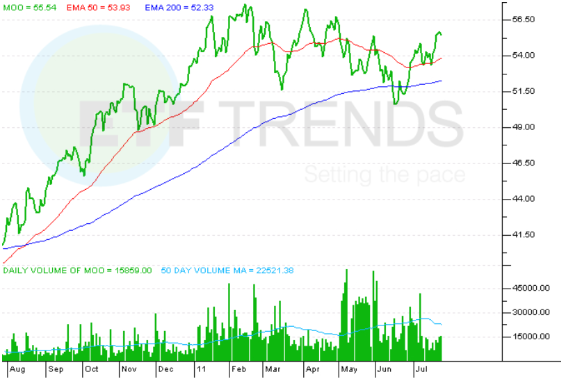 Agriculture ETFs Struggle to Stay Green Seeking Alpha
