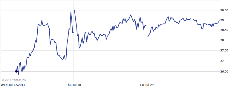 Dunkin Donuts Stock Chart