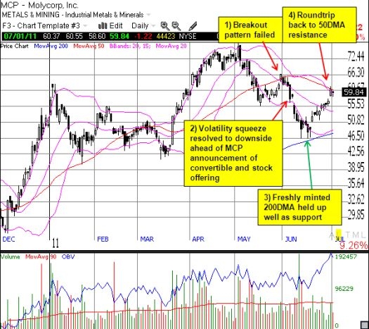 Lynas Stumbles While Molycorp Recovers: Sobering Reminders of Rare ...