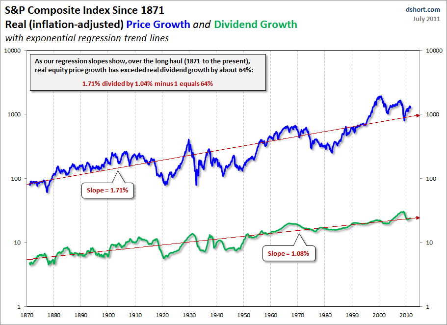 Stock Dividends Learning From History Seeking Alpha