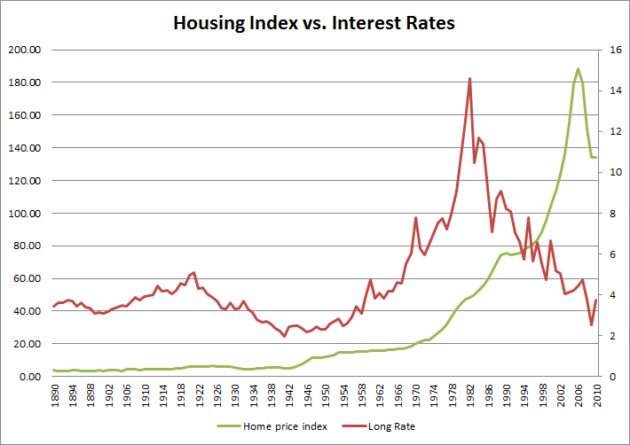 Housing Market Interest Rates Chart at Ellison blog