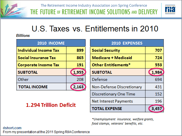taxes-entitlements-and-the-federal-debt-crisis-seeking-alpha