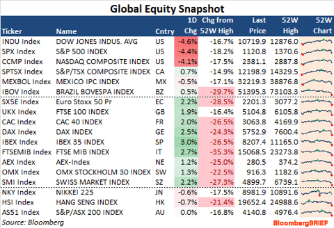 Chart Of The Day, Global Equity Market Edition | Seeking Alpha