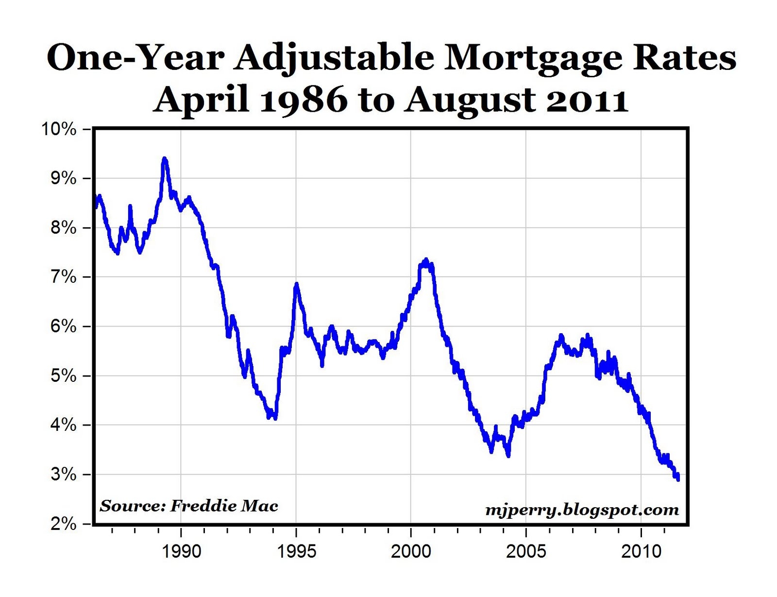 1Year ARM, 15Year Fixed Rate Mortgages Reach Record Lows Seeking Alpha
