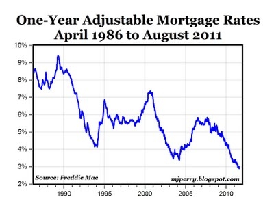 1-Year ARM, 15-Year Fixed Rate Mortgages Reach Record Lows | Seeking Alpha