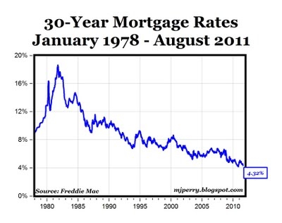 1-Year ARM, 15-Year Fixed Rate Mortgages Reach Record Lows | Seeking Alpha