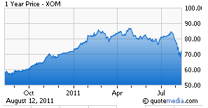 Exxon Mobil: Big Oil Bargain (NYSE:XOM) | Seeking Alpha