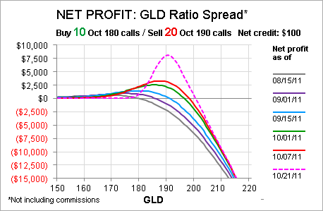 Gld Options