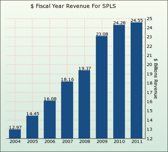 Staples, Inc. Reports Q2 Results Wednesday (NASDAQSPLSDEFUNCT1570