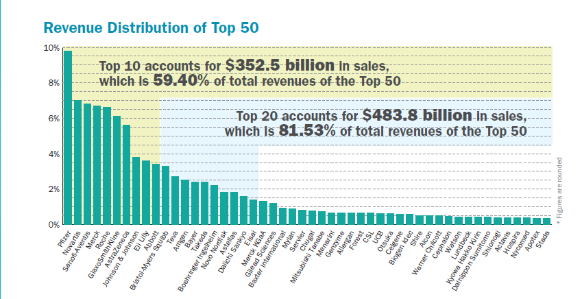 The 50 Largest Companies Sales | Seeking Alpha
