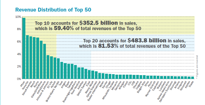 50 of 2021's best-selling pharmaceuticals