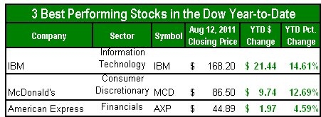 Top 3 Dow Stock Performances Year to Date | Seeking Alpha