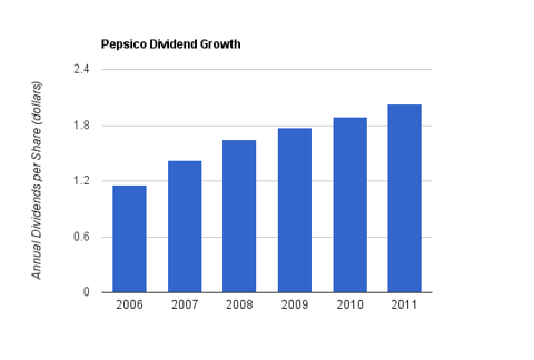 Pepsico: Dividend Stock Analysis (NASDAQ:PEP) | Seeking Alpha