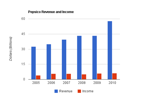 Pepsico: Dividend Stock Analysis (NASDAQ:PEP) | Seeking Alpha