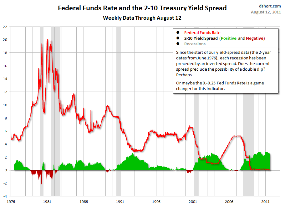 2 10 Bond Spread