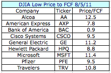 DJIA Low Price to FCF.png