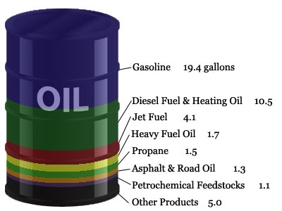 What Is The Price Of A Barrel Of Oil