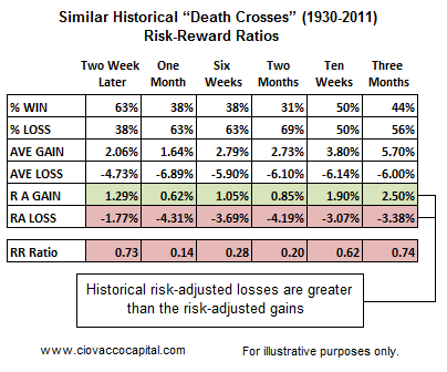 Death Cross 200 day 50 day Stocks Technical Analysis - Ciovacco Capital - Short Takes