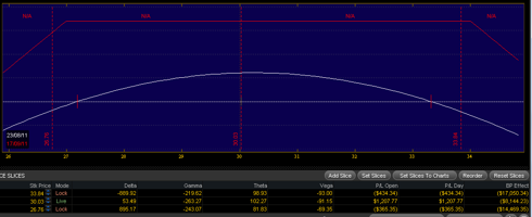 WSM earnings trade profit and loss graph