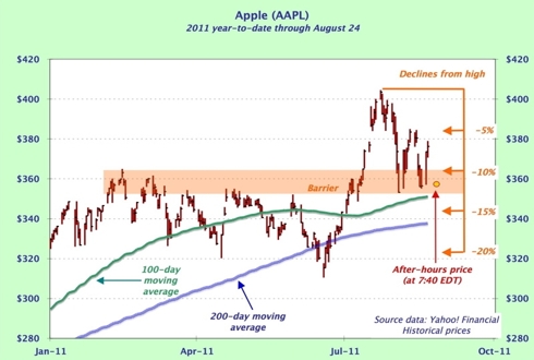 Apple stock chart