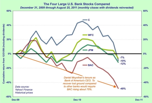 Graph of bank stock performance