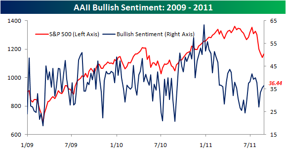 bullish sentiment  Bespoke Investment Group