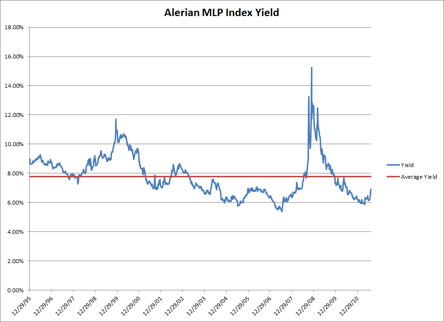 Picking Up On Mlp Yields Seeking Alpha