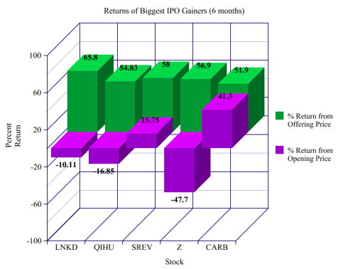 Recent Ipo Stock