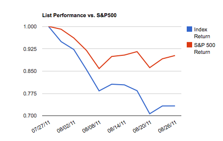 Highly Profitable Stocks