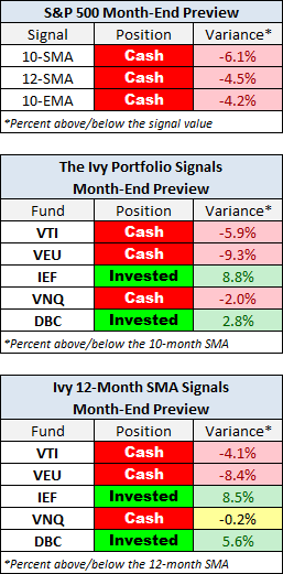 Moving Averages: Month-End Preview | Seeking Alpha