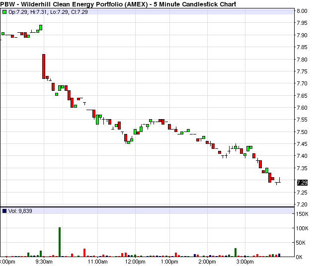 Thursday ETF Roundup VXX Jumps on Market Action, PBW Falls on Slowdown
