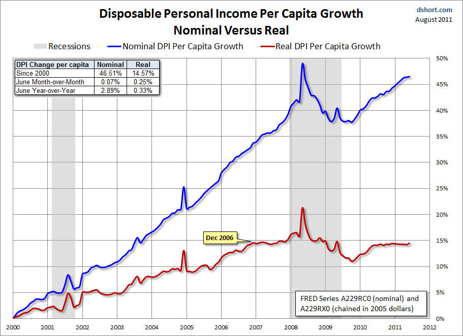 Disposable per Capita Little 'Real' Improvement Seeking Alpha