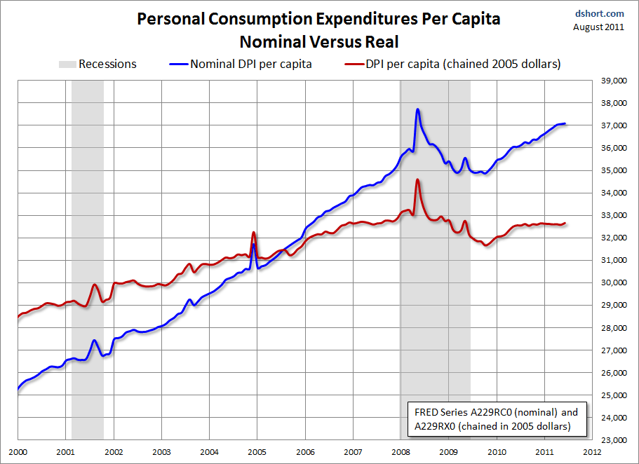 Disposable Income per Capita: Little 'Real' Improvement ...